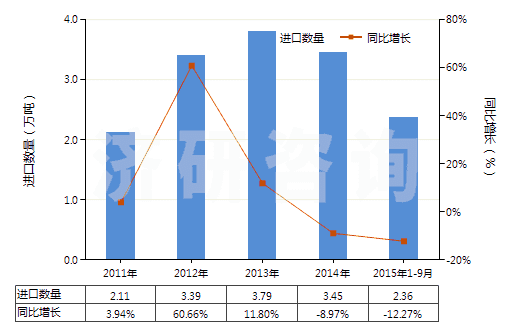 2011-2015年9月中國(guó)高粘度聚對(duì)苯二甲酸乙二酯切片(HS39076011)進(jìn)口量及增速統(tǒng)計(jì)